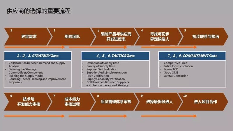 数字化转型背景下企业采购的新趋势